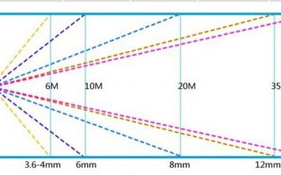 Варифокални Камери и Видеокамери с фиксиран обектив